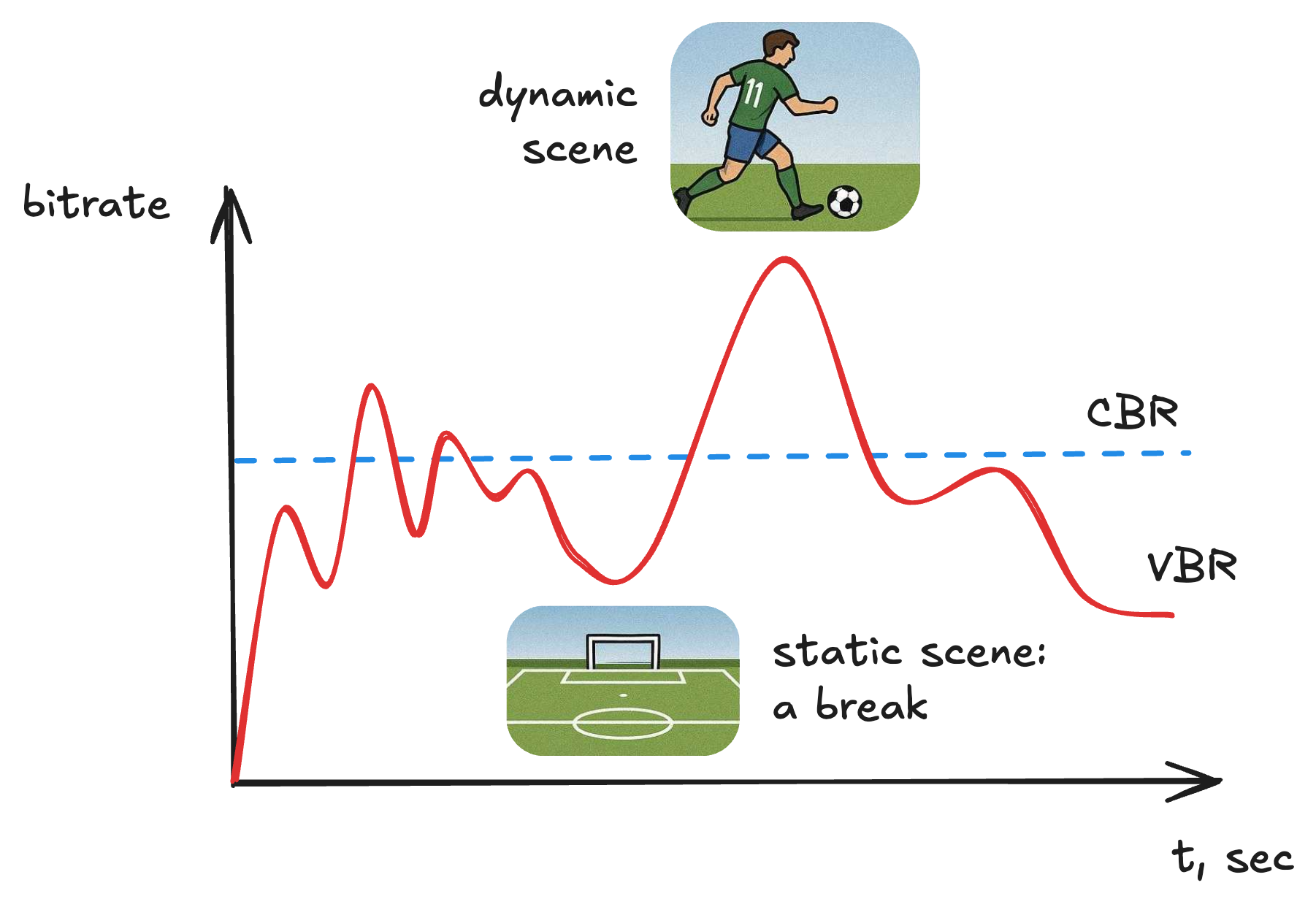 Constant vs variable bitrate