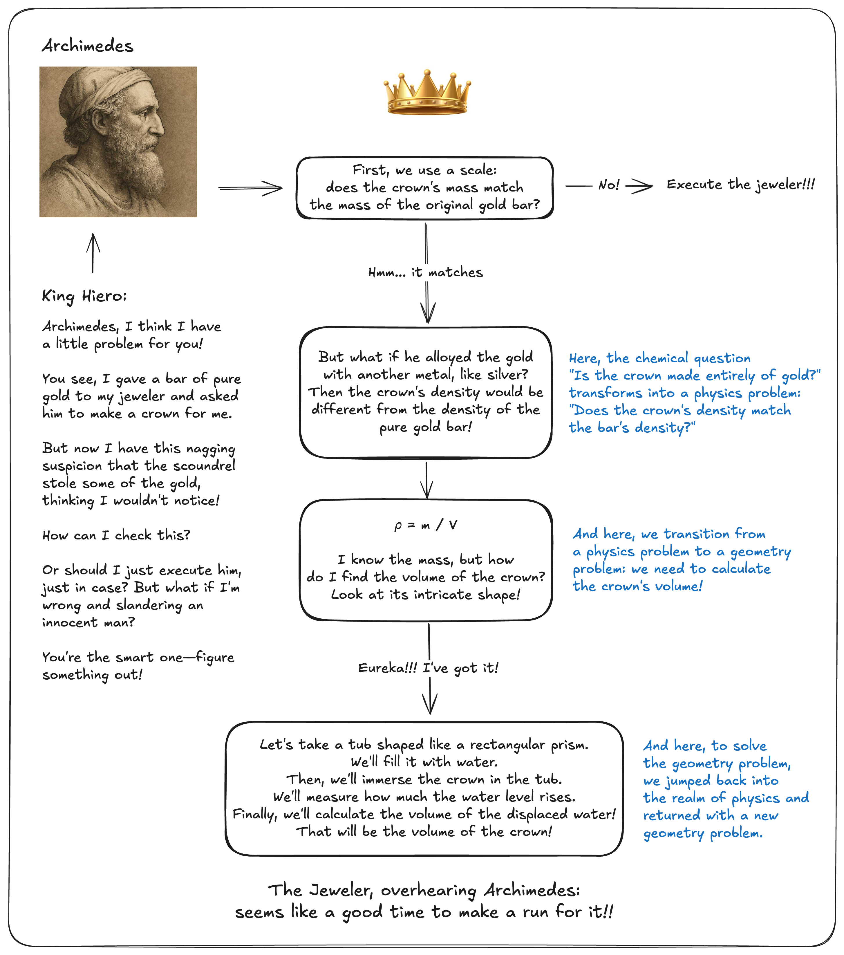 Archimedes helps King Hiero