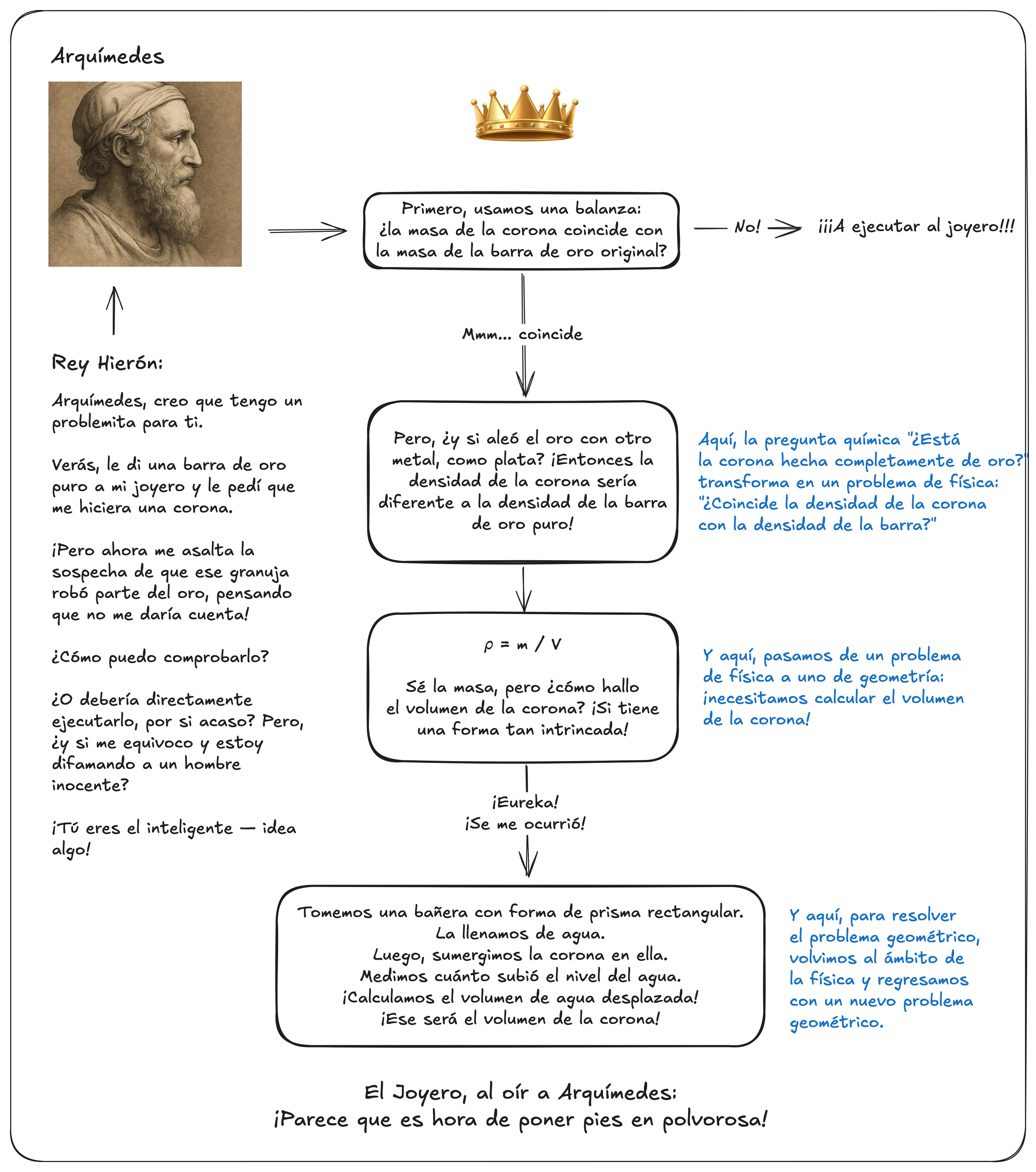 Arquímedes ayuda al Rey Hierón