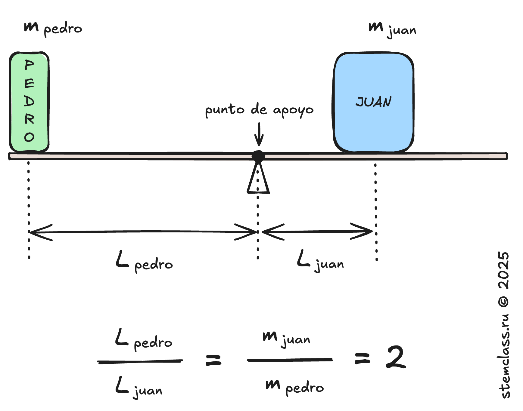 Pedro y Juan en un balancín